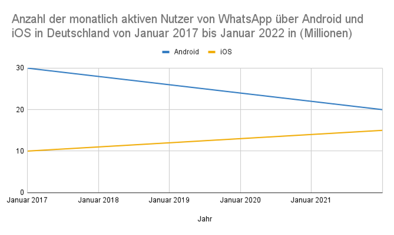 Monatlich aktive Nutzer von WhatsApp über Android und iOS in Deutschland von Januar 2017 bis Januar 2022